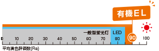 有機EL平均演色評価数